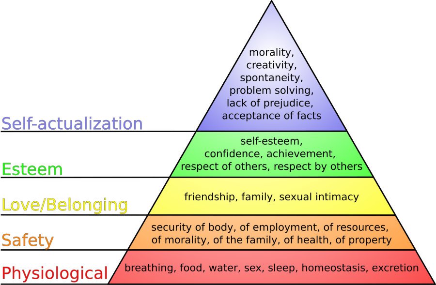 Maslow's Hierarchy of Needs diagram